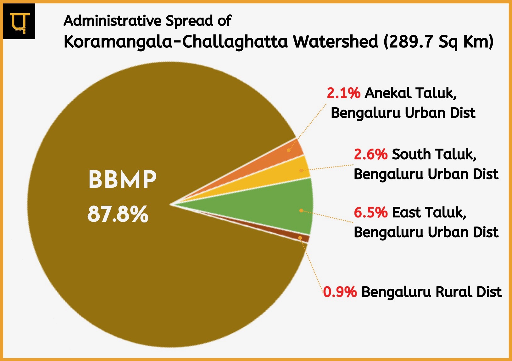Adminstrative Spread of the Watershed
