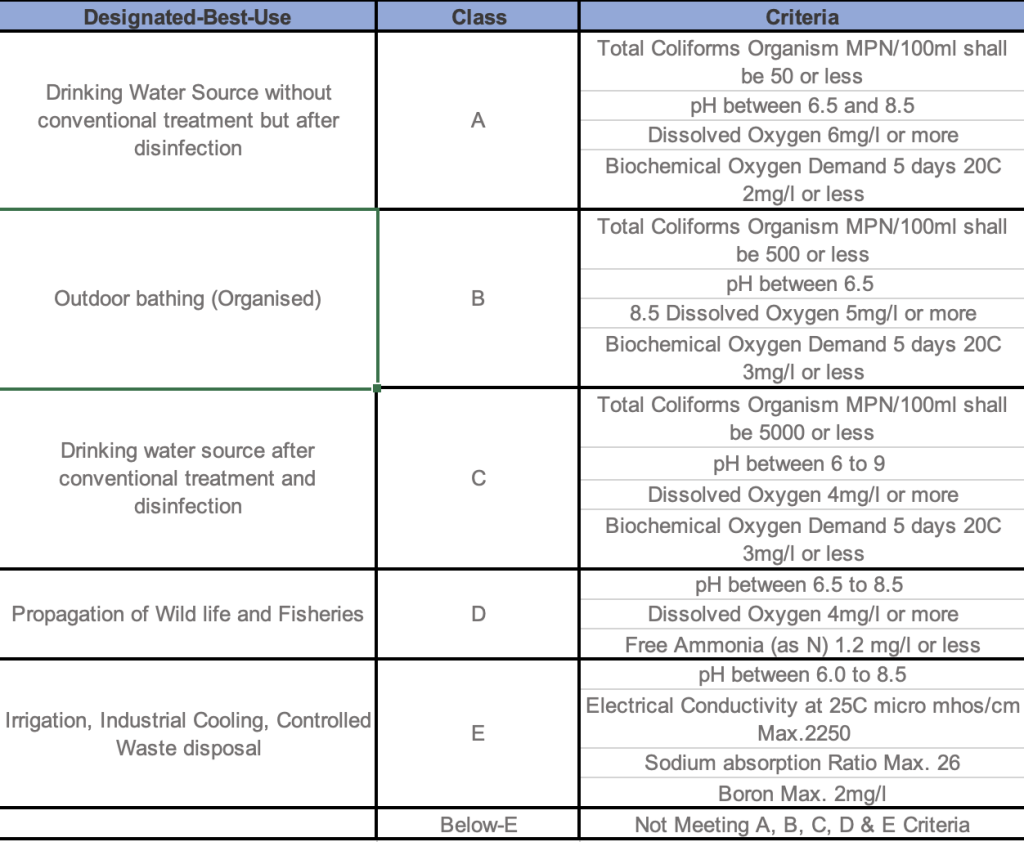 Designated Best Use Water Quality Criteria